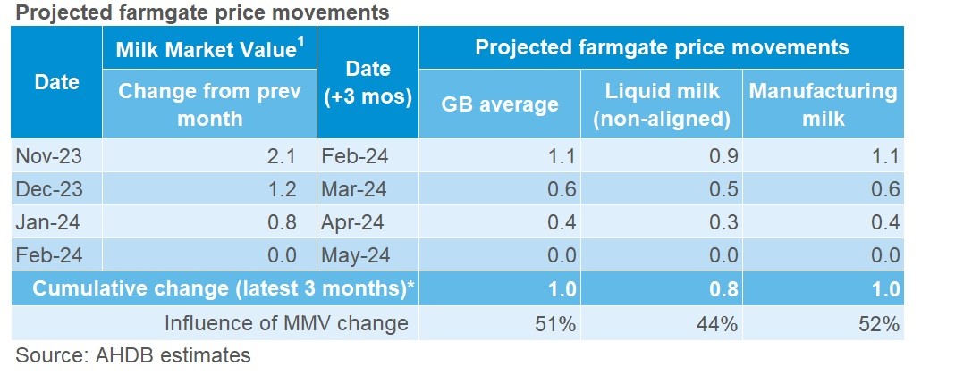 projected farmgate price changes_Feb24
